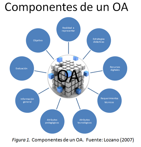 OA Objetos de Aprendizaje