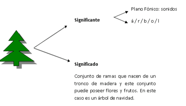 El estructuralismo: El Signo Lingüístico