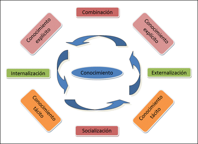 NONAKA Y TAKEUCHI: "KNOWLEDGE CREATING COMPANY"