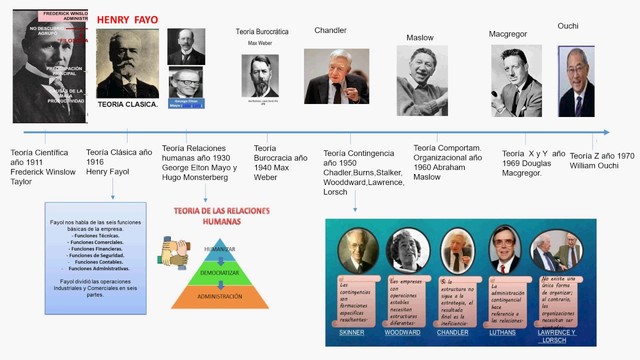 Teorías de la Administración