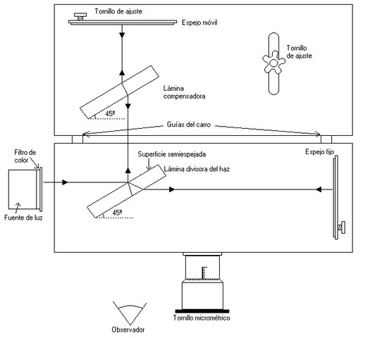Interferómetro de Michelson