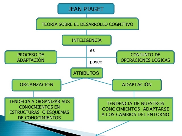 Teoria Cognitiva de Jean Piaget