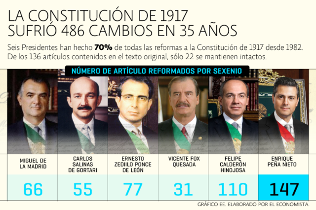 ¿Cuánto ha cambiado la Constitución desde 1917?