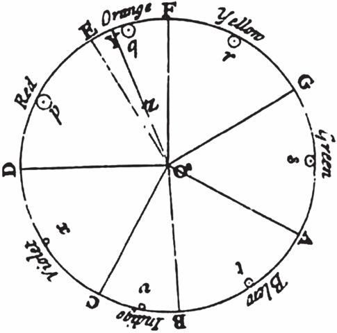 Isaac Newton's color wheel