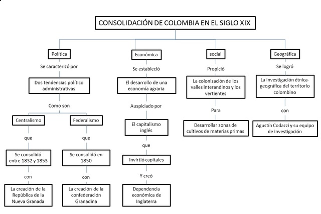 los acontecimientos que han marcado el devenir histórico de la actual República de Colombia