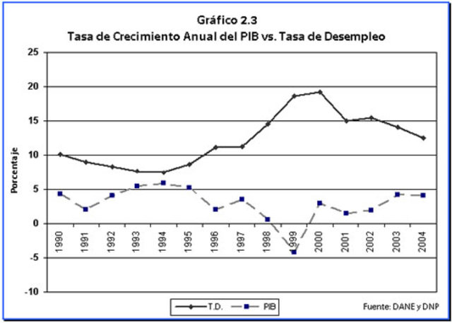 Inicios del siglo XXI en Colombia