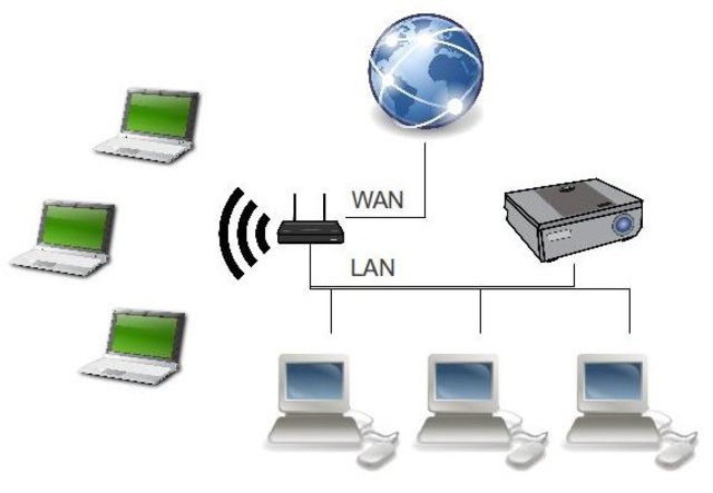 Conexión inalámbrica a Internet