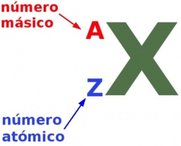 Concepción de la idea de numero atomico