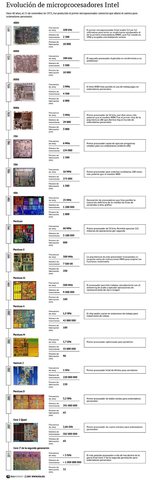 Evolución de los Procesadores