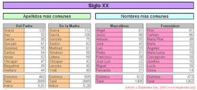 Primer Índice por apellidos