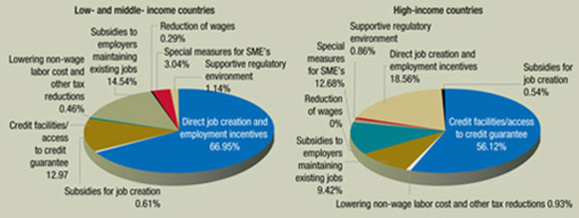 Medidas gubernamentales