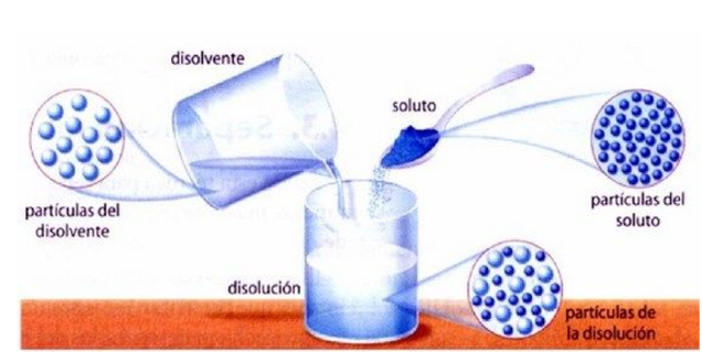 Mezcla de los componentes