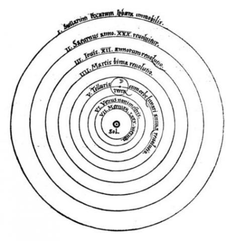 Det Kopernikanske verdensbillede.