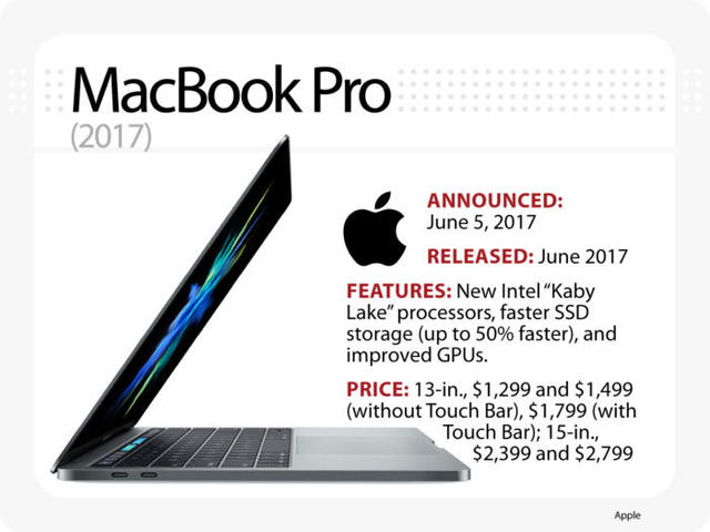 MacBook Pro 2017 addition