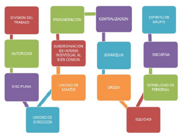 Fray y los 14 principios de administración