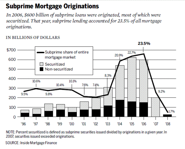 Crisis de las hipotecas subprime