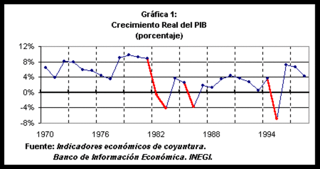Crisis económicas de 1970 y 1980