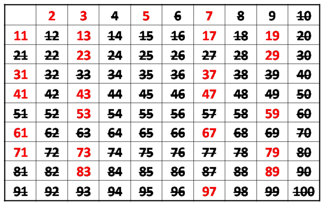Conocimiento de números primos