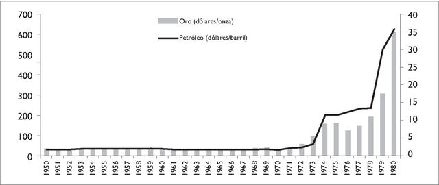 Devaluación del dólar y aumento del precio del petróleo