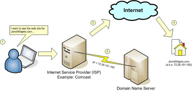 DNS(Sistema de Nombres de Dominio)