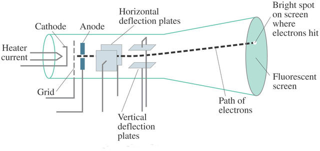 J.J. Thomson's Atomic Theory