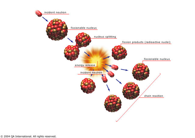 Nuclear fission discovered