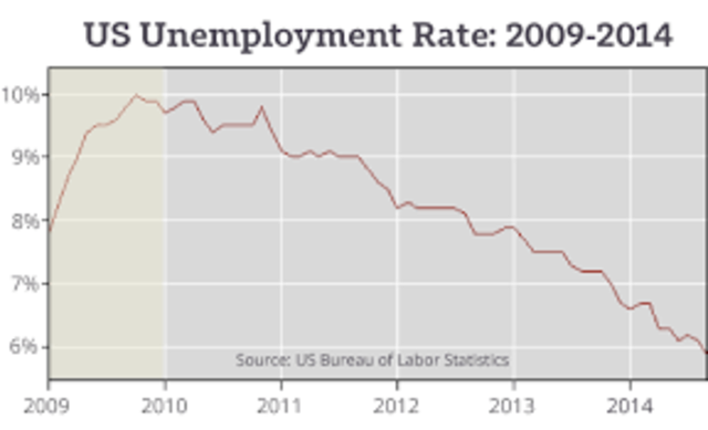US Unemployment Rate 2009 Peaks At 10%