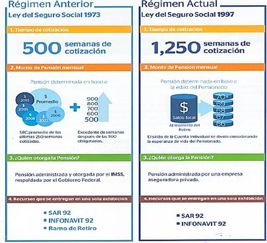 Sistema de Administradoras de Fondos para el Retiro (AFORE) 1997 a la fecha.