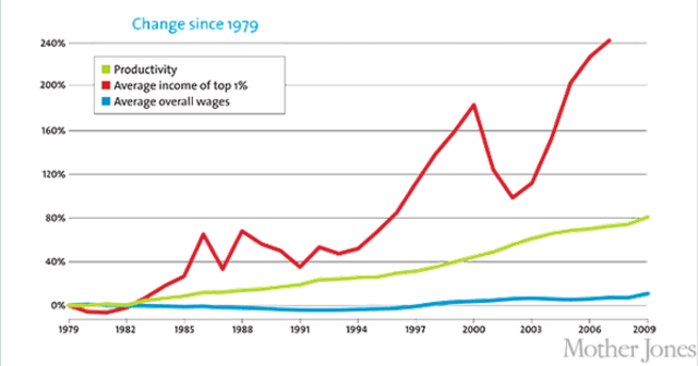 Wage Stagnation