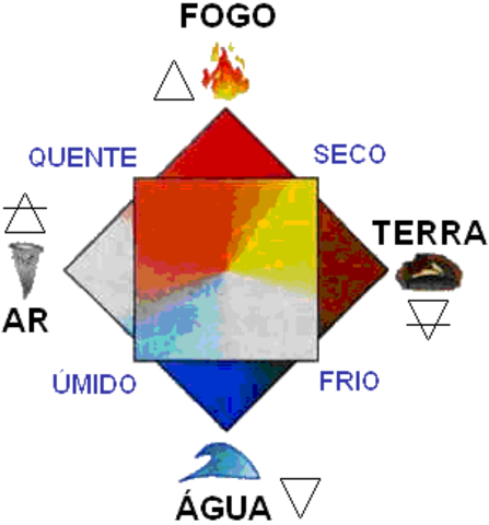 Teoria Aristotélica