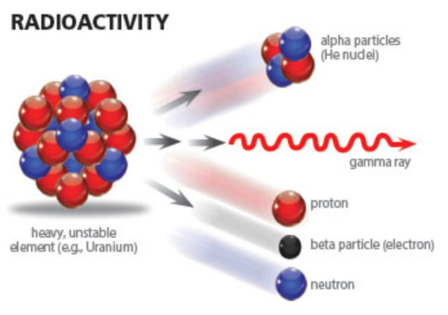 Discovery of Science Radioactivity