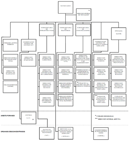 Estructura orgánica de la secretaría