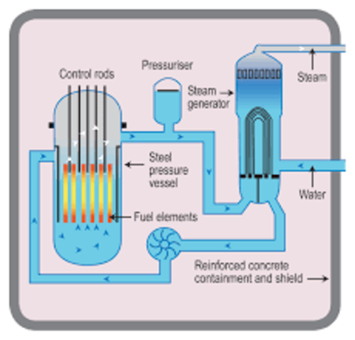 Nuclear fission was first used to generate electricity