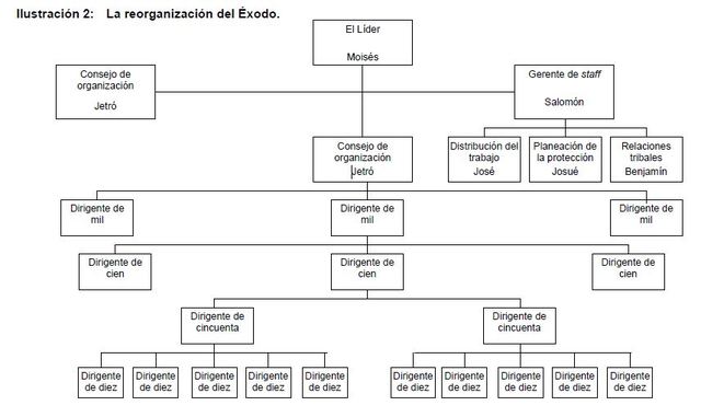 Reorganización del éxodo (Administración Egipcios - 1300 A.C)