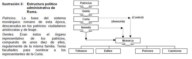Administración Romana (753 A.C)