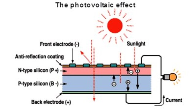 Photovoltaic Effect