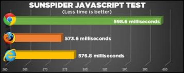 Chrome passes FireFox