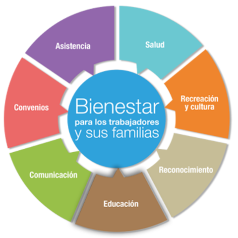 El bienestar (Uribe).