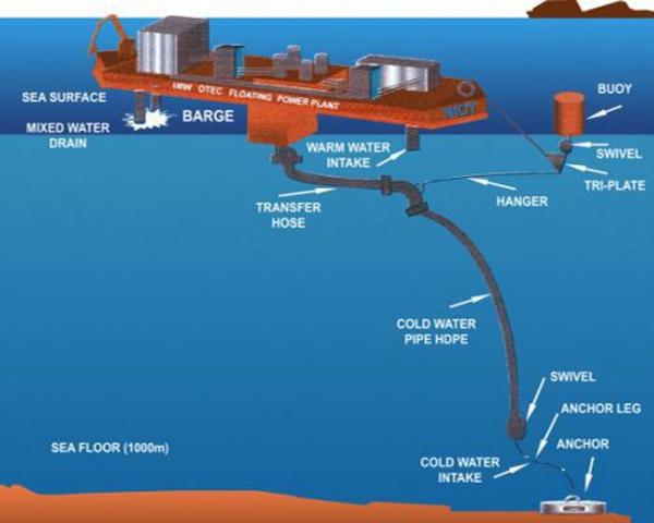 4. Conversión de energía termal marina( sigla en Ingles: OTEC )