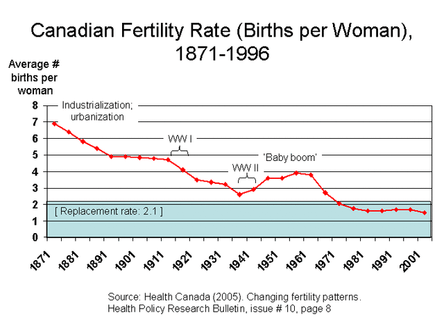 Falling birth rate