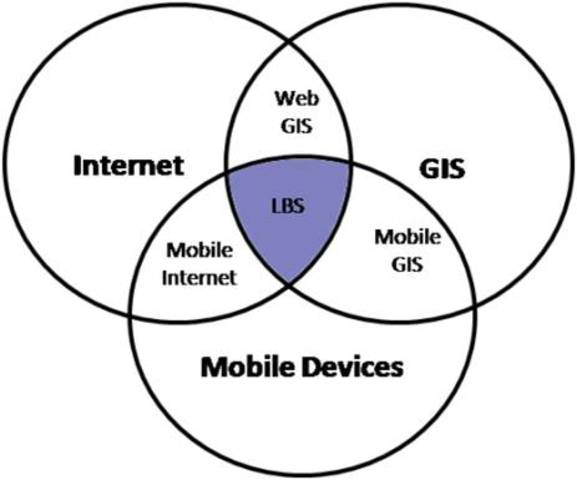 Location based services (LBS)