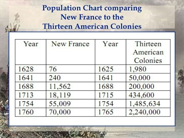 Composition of the population
