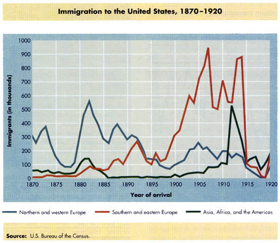 impact of immigration towards the united states