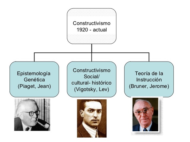 TEORÍA CONSTRUCTIVISTA: PIAGET, VIGOTSKY Y AUSUBEL