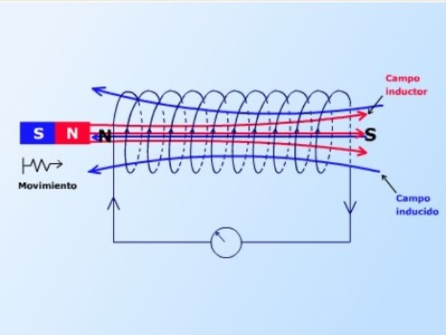Ley Inducción Magnética