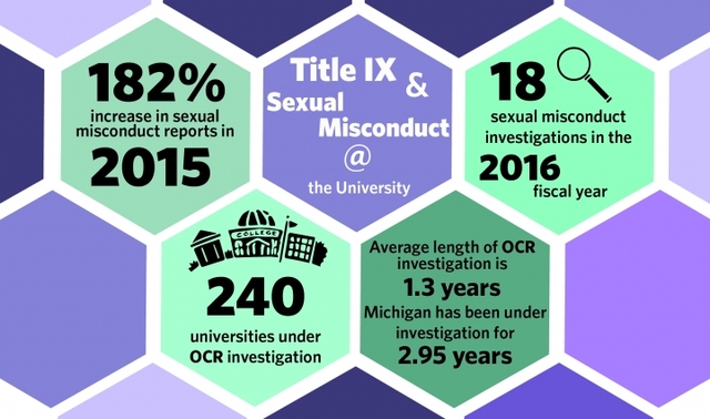 Title IX and Sexual Harassment and Sexual Violence