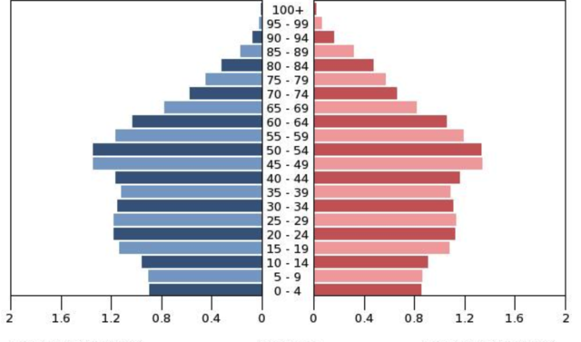The French Canadian population