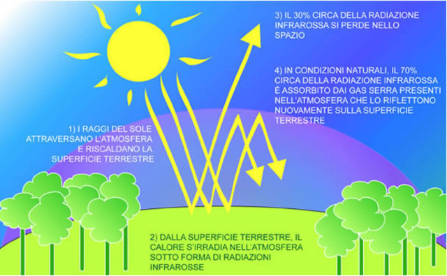 Dopo poche ore - Effetto Serra