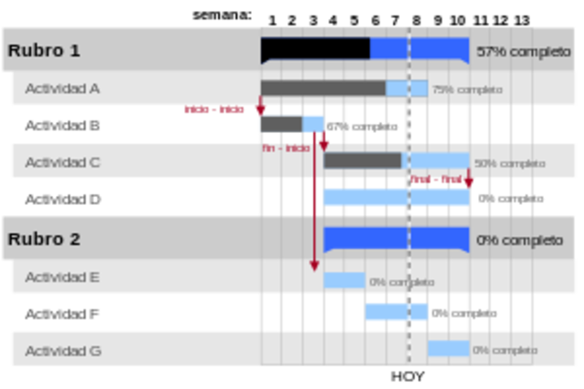 DESARROLLO DEL DIAGRAMA DE GRANTT