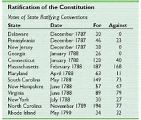 Constitution was Ratified